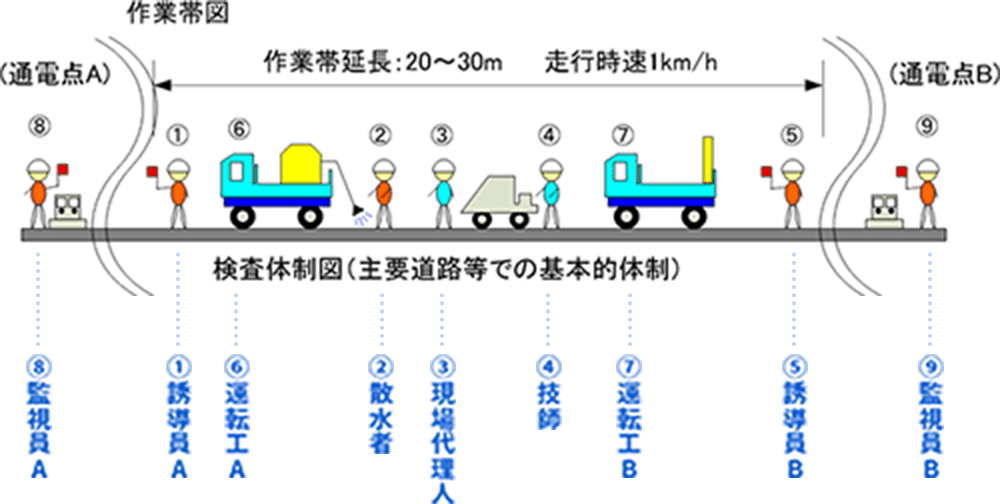 検査方法