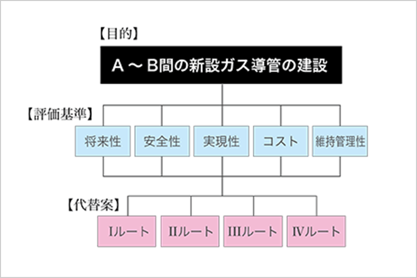 A.H.Pによる導管ルートの判定