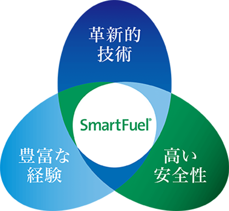 Smart Fuel 革新的な技術、豊富な経験、高い安全性