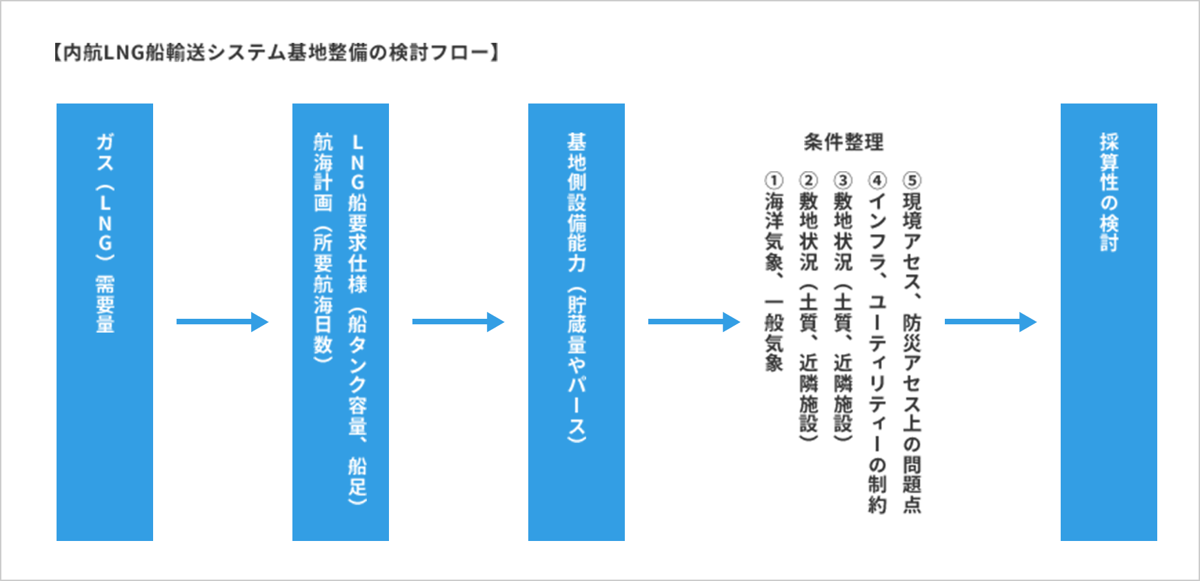 事業化プロセスのご提案