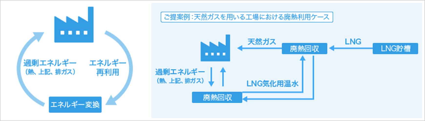 設備運用や付帯ニーズに合致した最適な基本計画を実施