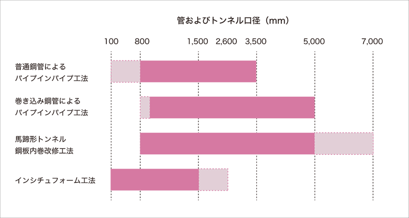 水ソリューションパイプラインの更新・更生工法