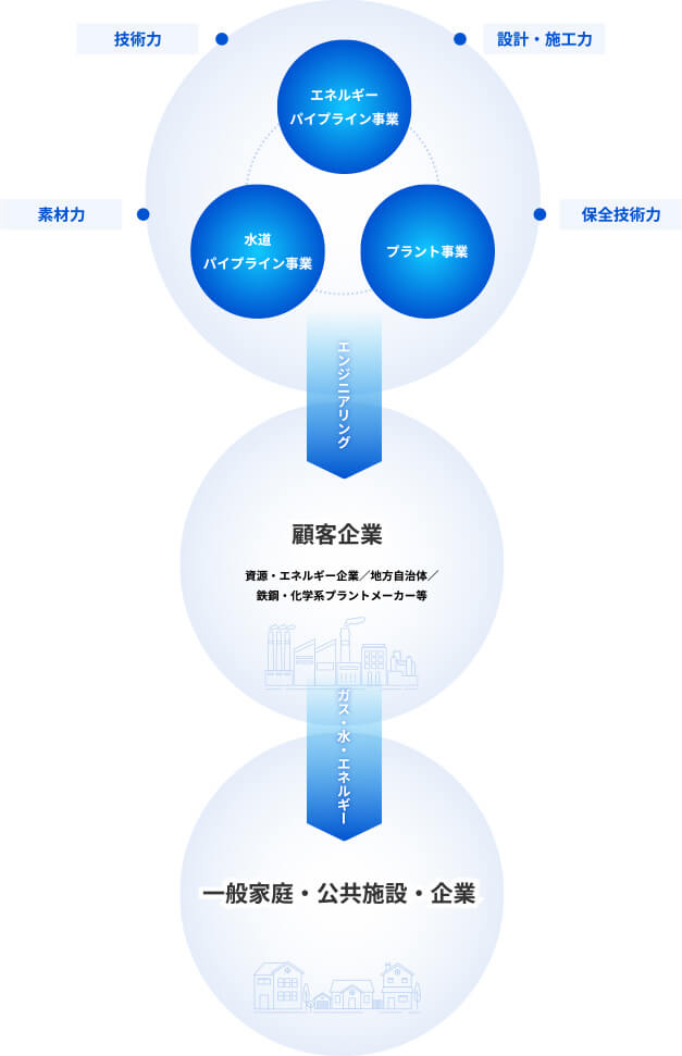 事業概要の図