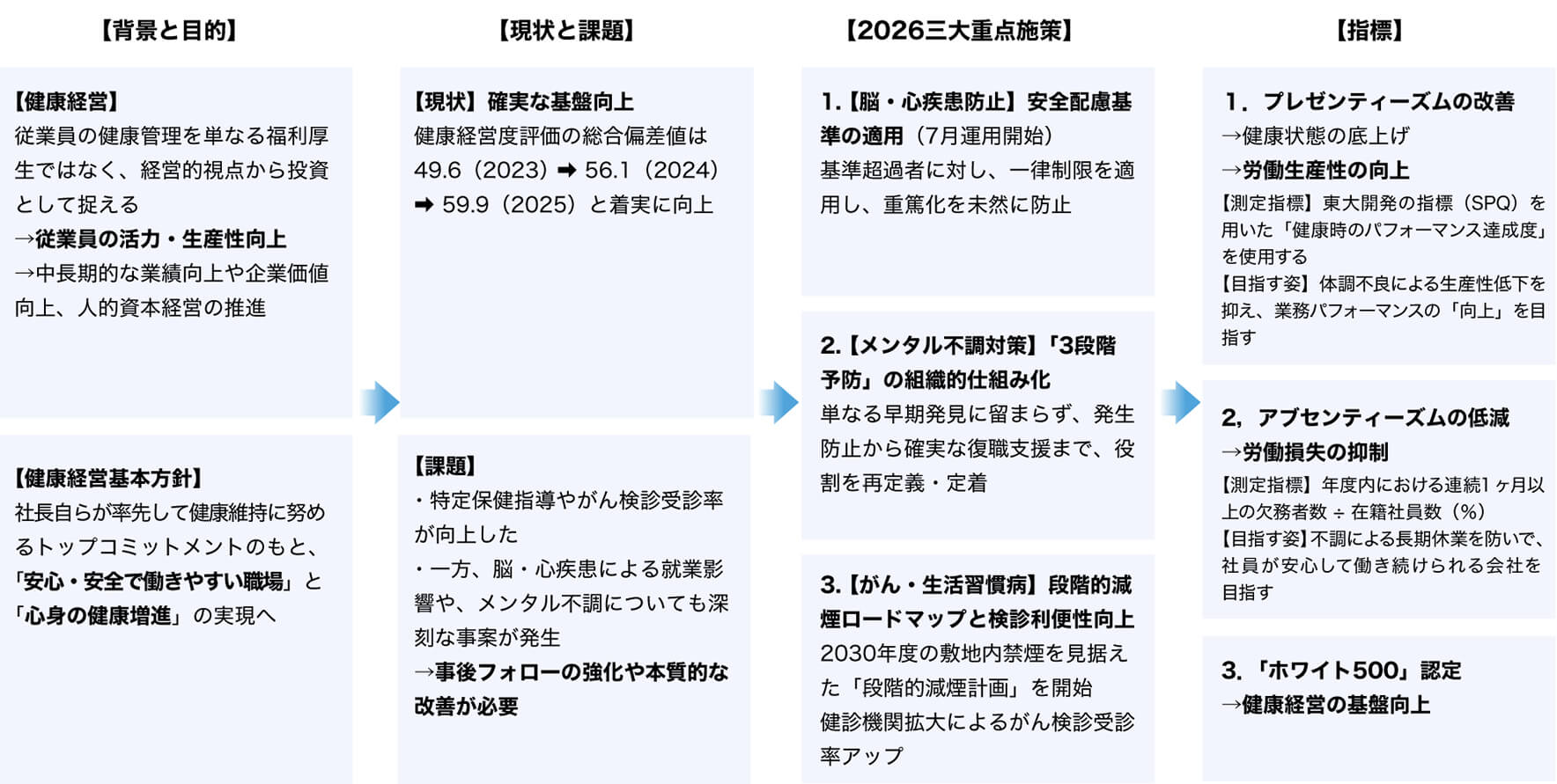 表:健康経営宣言の内容